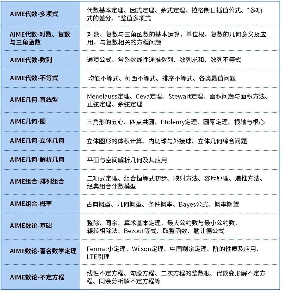 速看!2025年AMC10/12成绩已公布!多少分能晋级AIME?附查分方式/分数线预测/培训课程 速看!2025年AMC10/12成绩已公布!多少分能晋级AIME?附查分方式/分数线预测/培训课程