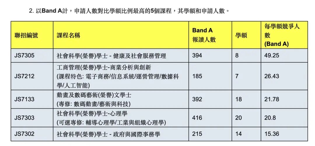 港九大JUPAS志愿填报最新数据!理大护理2000人报,岭大一专业49人争一位 港九大JUPAS志愿填报最新数据!理大护理2000人报,岭大一专业49人争一位