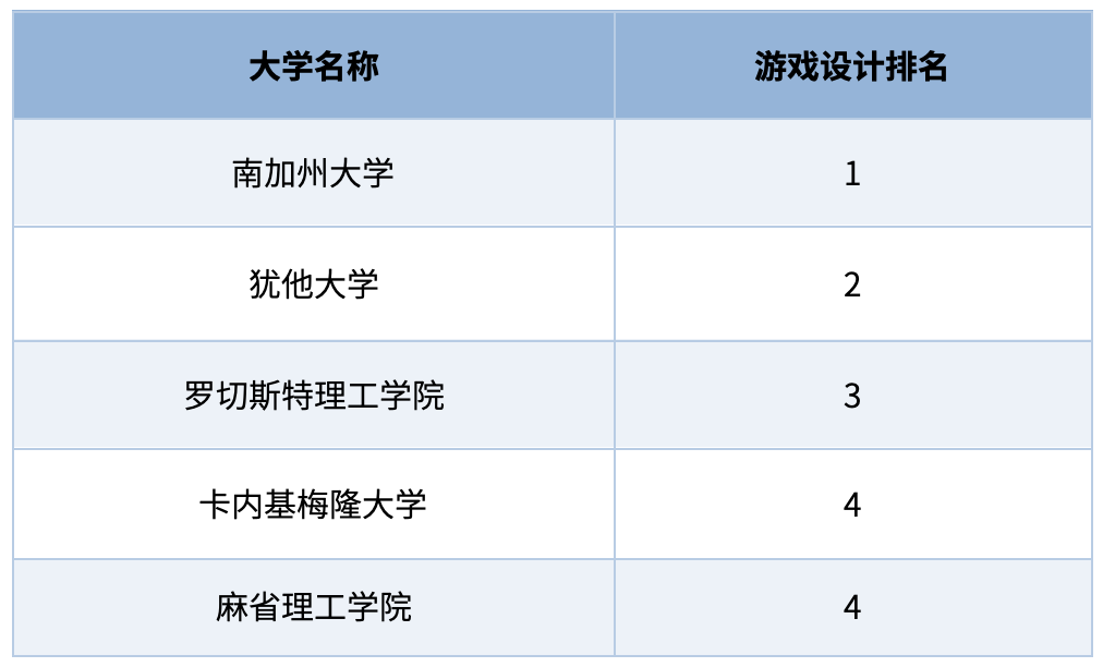 孩子爱玩游戏?从NASA到苹果VR都抢着要的人才,来自这个被家长误解最深的专业 孩子爱玩游戏?从NASA到苹果VR都抢着要的人才,来自这个被家长误解最深的专业