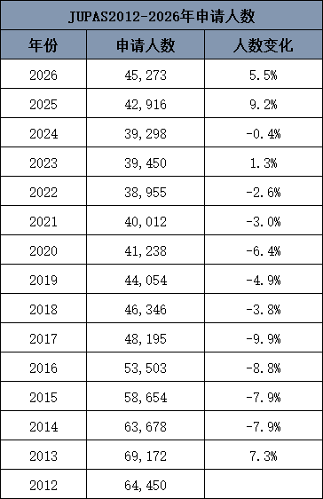 26年JUPAS首轮申请截止,申请人数,各高校申请数据! 26年JUPAS首轮申请截止,申请人数,各高校申请数据!
