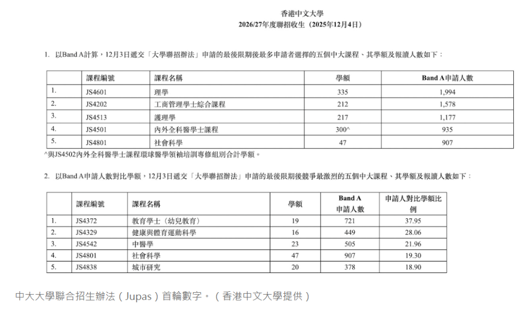 26年JUPAS首轮申请截止,申请人数,各高校申请数据! 26年JUPAS首轮申请截止,申请人数,各高校申请数据!