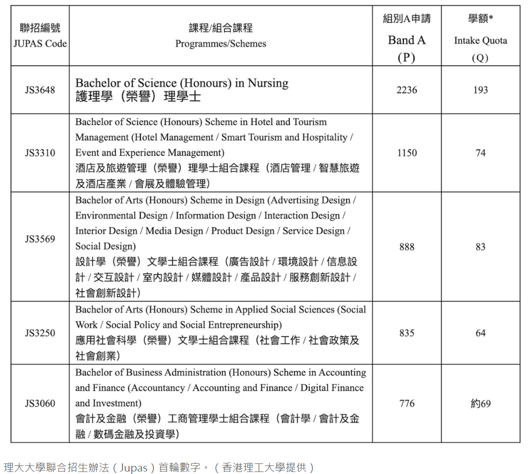 26年JUPAS首轮申请截止!港校陆续公布申请数据!哪些专业竞争最激烈? 26年JUPAS首轮申请截止!港校陆续公布申请数据!哪些专业竞争最激烈?