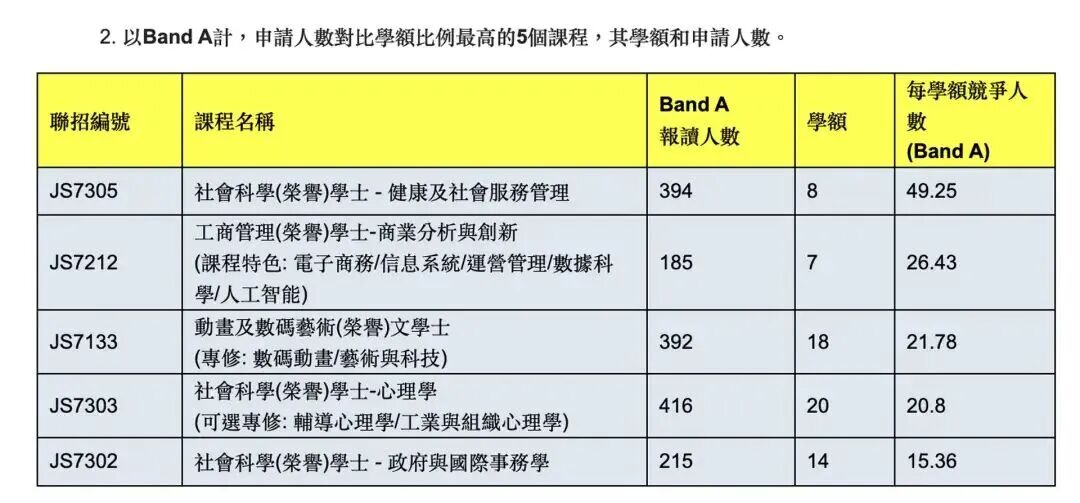 26年JUPAS首轮申请截止!港校陆续公布申请数据!哪些专业竞争最激烈? 26年JUPAS首轮申请截止!港校陆续公布申请数据!哪些专业竞争最激烈?