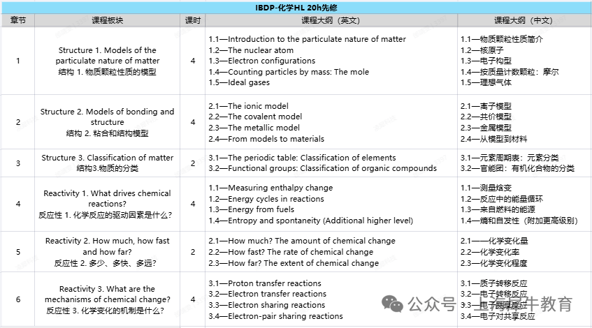 一图读懂！IB四大课程有多火！IB培训课程详细安排