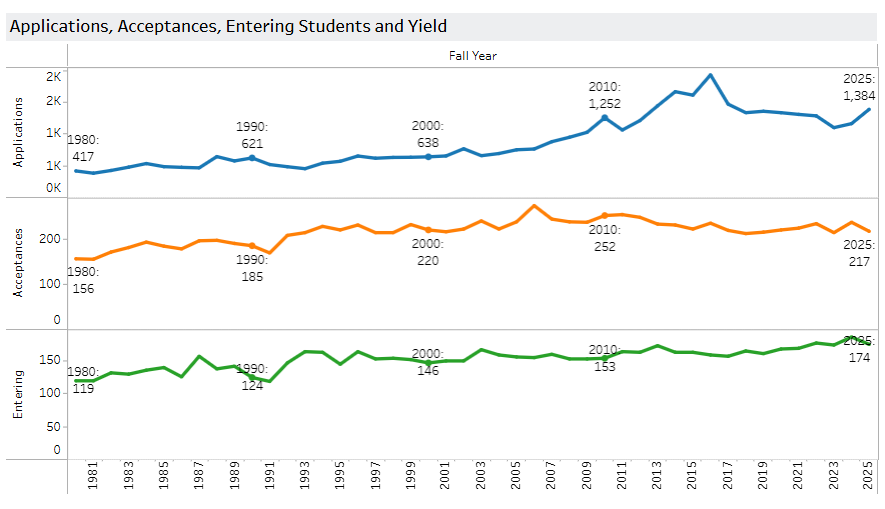 申请康奈尔,别只看总录取率!避开这些选院误区,盲目申请恐成炮灰! 申请康奈尔,别只看总录取率!避开这些选院误区,盲目申请恐成炮灰!