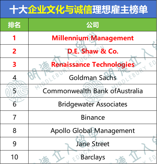 2025-26年最佳雇主报告!金融/科技/咨询等8大行业T10公司!正在疯抢留学生! 2025-26年最佳雇主报告!金融/科技/咨询等8大行业T10公司!正在疯抢留学生!