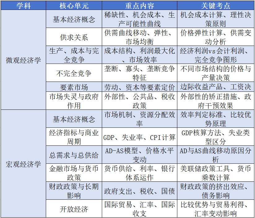 AP宏/微观经济学备考:考试内容+考试难点+2026年考试时间+AP经济学补习课程! AP宏/微观经济学备考:考试内容+考试难点+2026年考试时间+AP经济学补习课程!