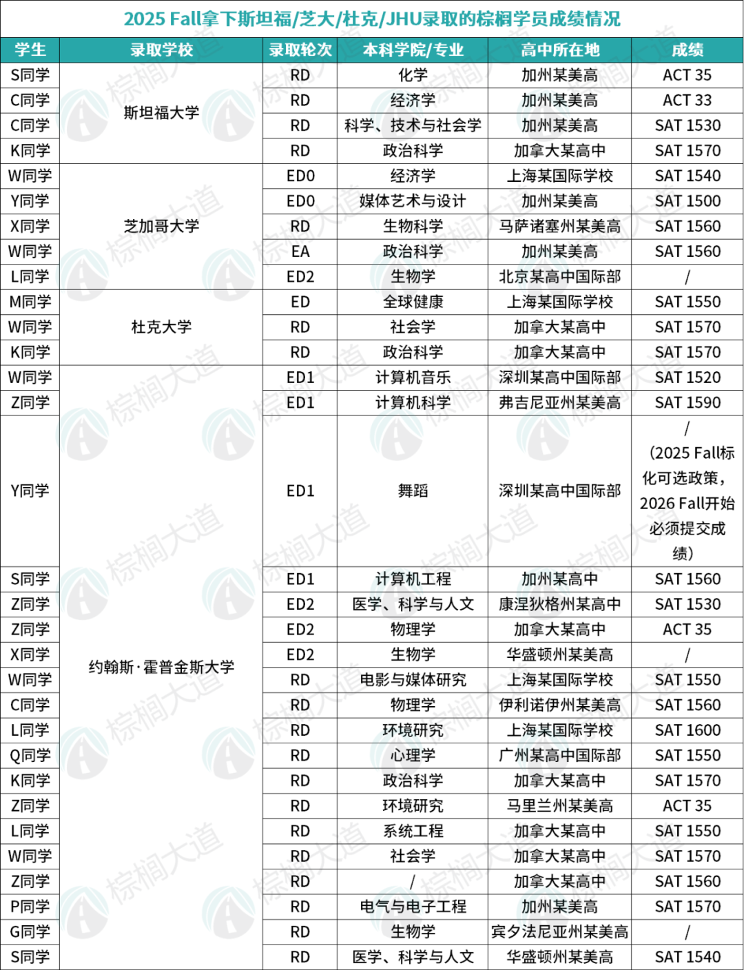最分控的美国大学曝光!大藤不是要求最高的,这15所挤满了学霸…… 最分控的美国大学曝光!大藤不是要求最高的,这15所挤满了学霸……
