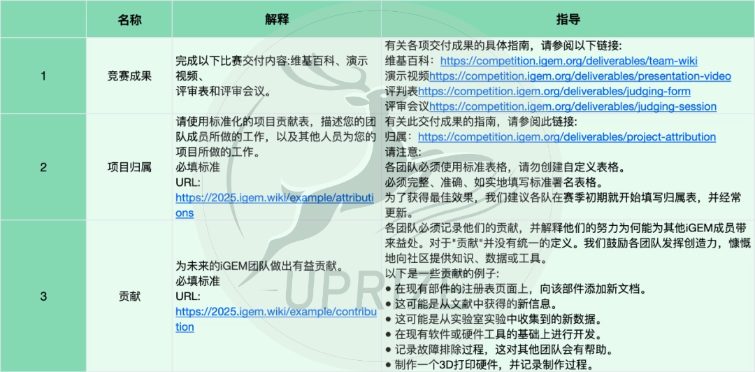 备赛iGEM之前,你必须先搞懂iGEM奖项体系! 备赛iGEM之前,你必须先搞懂iGEM奖项体系!