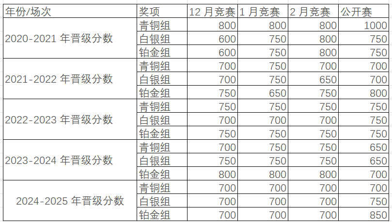 USACO竞赛规则巨变,2026公开赛需要有多个认证成绩 USACO竞赛规则巨变,2026公开赛需要有多个认证成绩