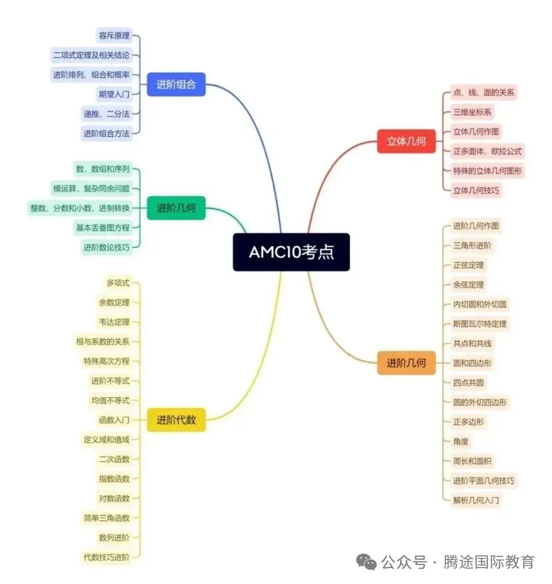AMC10 vs AMC12:考试范围、难度、晋级率全方位对比!应该如何选择? AMC10 vs AMC12:考试范围、难度、晋级率全方位对比!应该如何选择?
