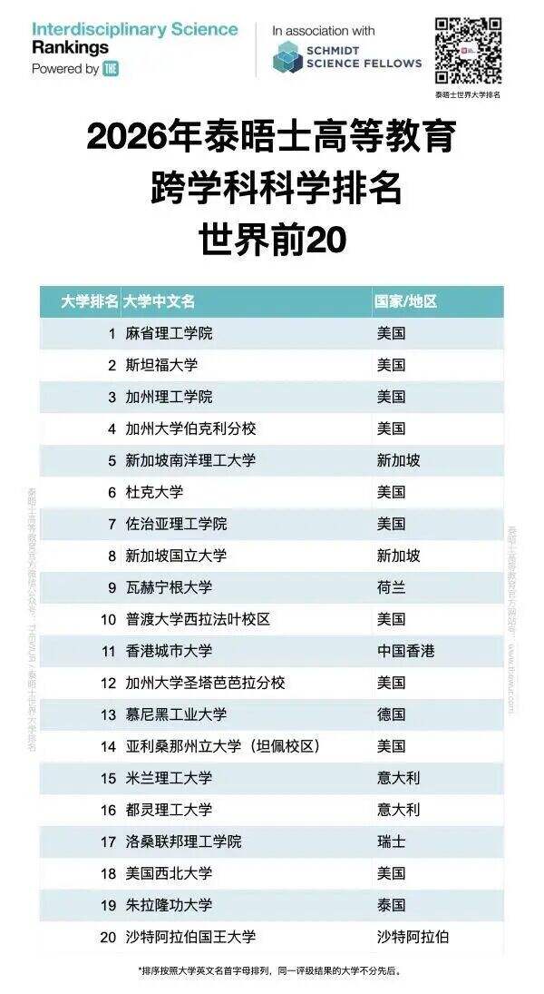 哈佛无缘前100?2026跨学科大学排名出炉,未来专业版图正在被重塑 哈佛无缘前100?2026跨学科大学排名出炉,未来专业版图正在被重塑