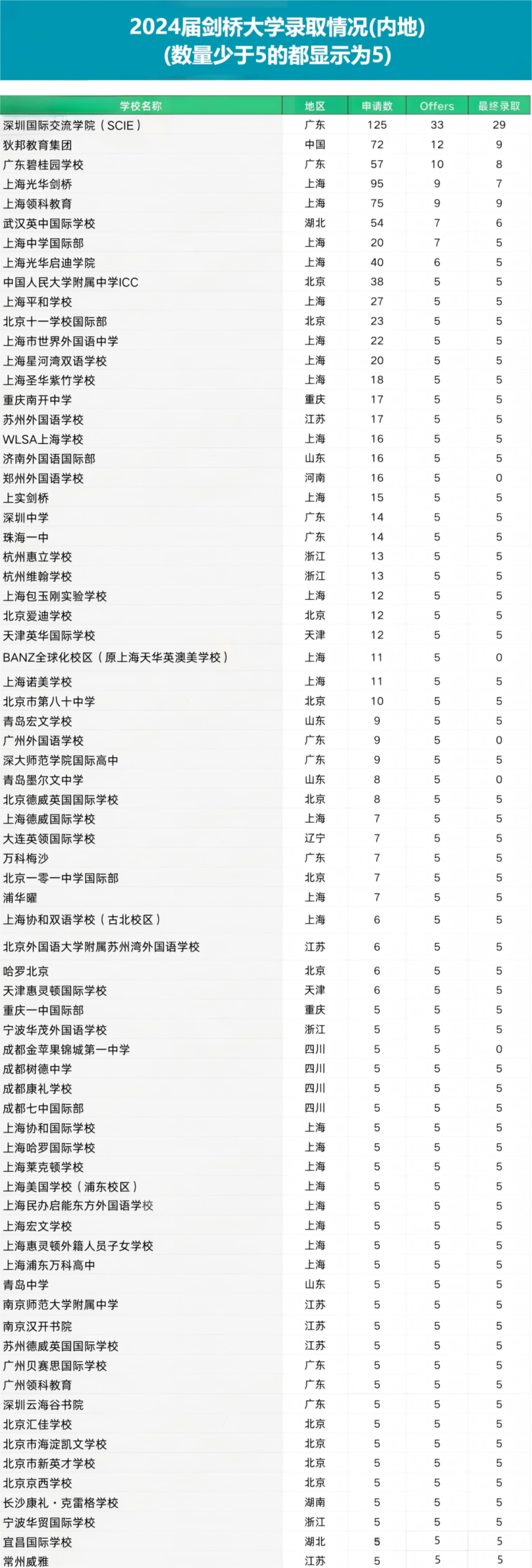 剑桥大学最爱的高中有哪些？哪些中国学校上榜了？