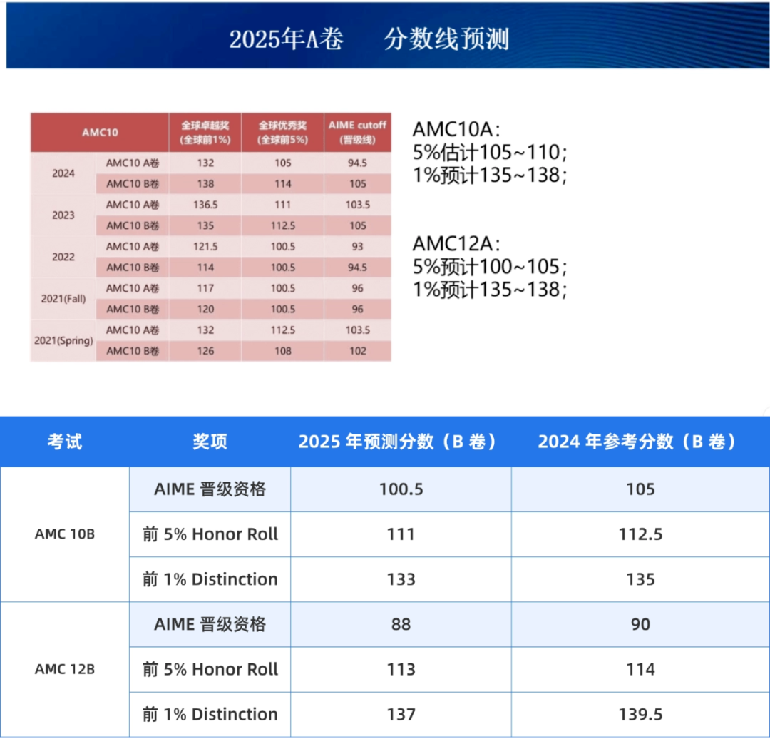 2025AMC10/12分数线官宣?多少分可以晋级AIME?附AIME冲刺课程推荐 2025AMC10/12分数线官宣?多少分可以晋级AIME?附AIME冲刺课程推荐