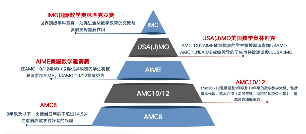 IGCSE体系为什么能丝滑衔接AMC10竞赛？这两者重合度竟然这么高？附AMC10培训课程