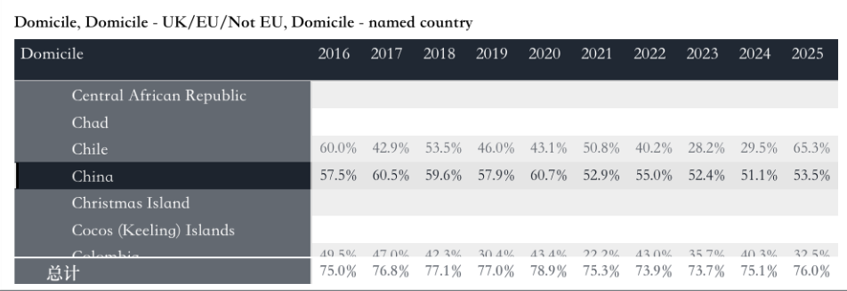 中国学生录取率近70%！英国大学扩招了？！