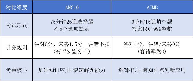 AMC10冲进AIME这些坑千万别踩！难度差距到底有多大？