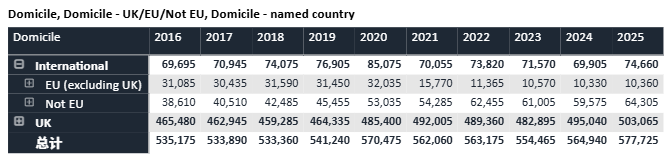 留学 | UCAS发布2025招生周期完整数据,申请人数小幅上涨,中国地区录取率提升至53.5% 留学 | UCAS发布2025招生周期完整数据,申请人数小幅上涨,中国地区录取率提升至53.5%