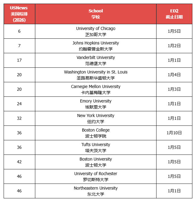 这些TOP50大学开放ED2轮次 1月截止 抓紧调整申请策略!