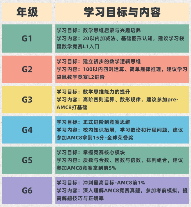 精明父母布局AMC8,只做这件事!附AMC8数学竞赛备考资料包 精明父母布局AMC8,只做这件事!附AMC8数学竞赛备考资料包