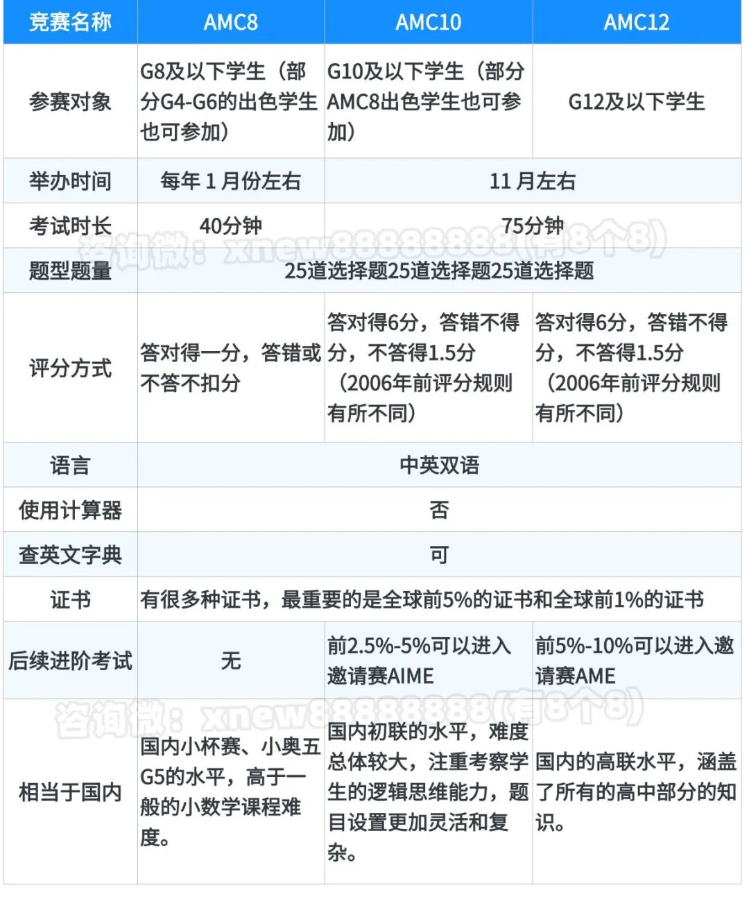 AMC数学竞赛几年级开始学才是黄金期?不同年级学生如何规划?一文盘清备考攻略和核心资料!