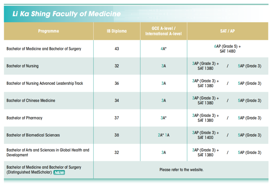 本科赴港留学必看!香港TOP 5大学申请要求汇总(AP/ALevel/托福/雅思) 本科赴港留学必看!香港TOP 5大学申请要求汇总(AP/ALevel/托福/雅思)