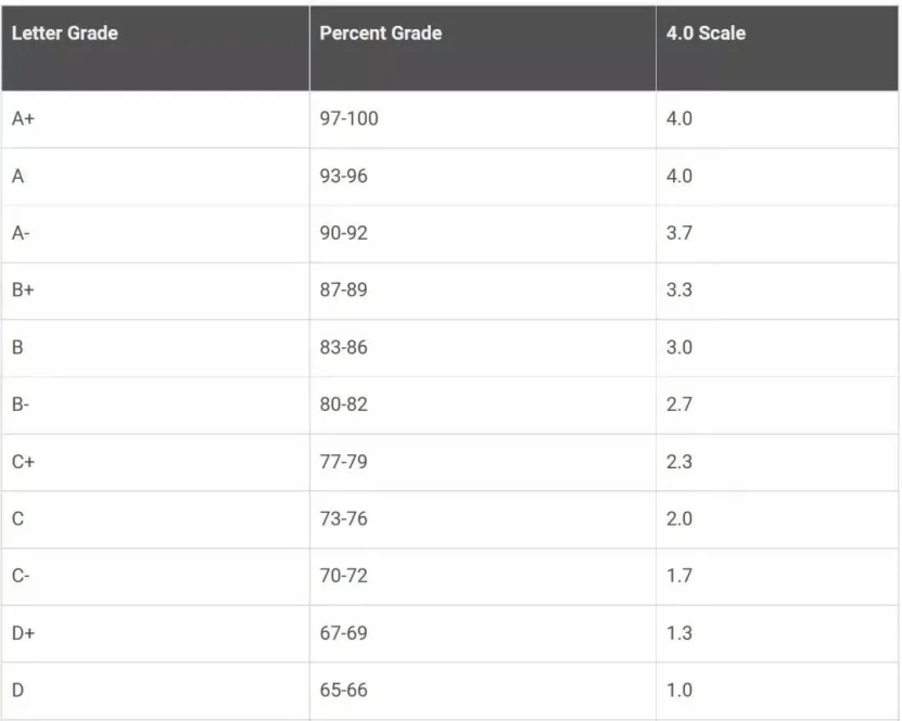 GPA到底怎么算？英美中各不相同！