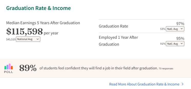 2026 Niche性价比最高的50所大学！UCB竟然不在前30？