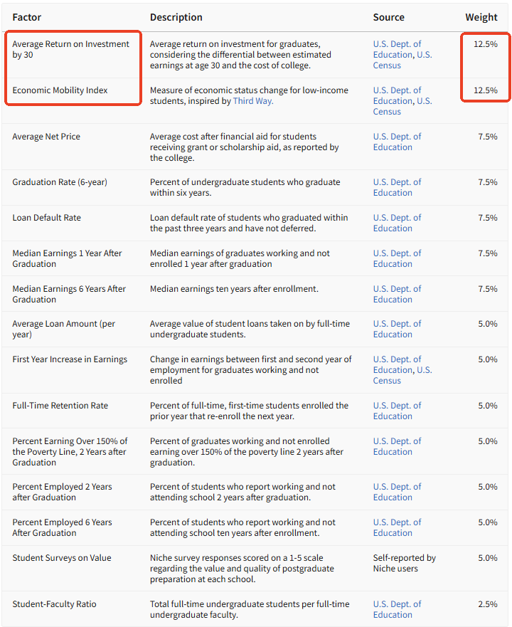 2026 Niche性价比最高的50所大学！UCB竟然不在前30？