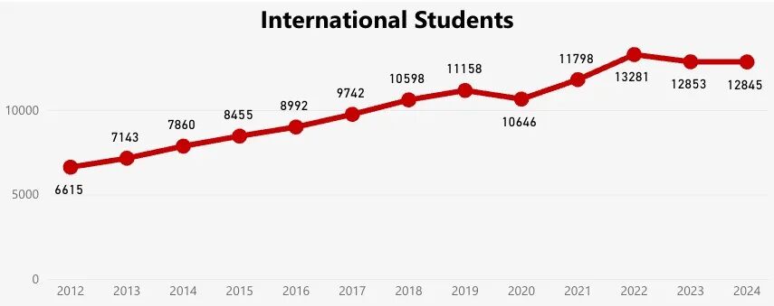 普渡禁收中国学生？别慌，这些美国大学依然向中国学生敞开大门~