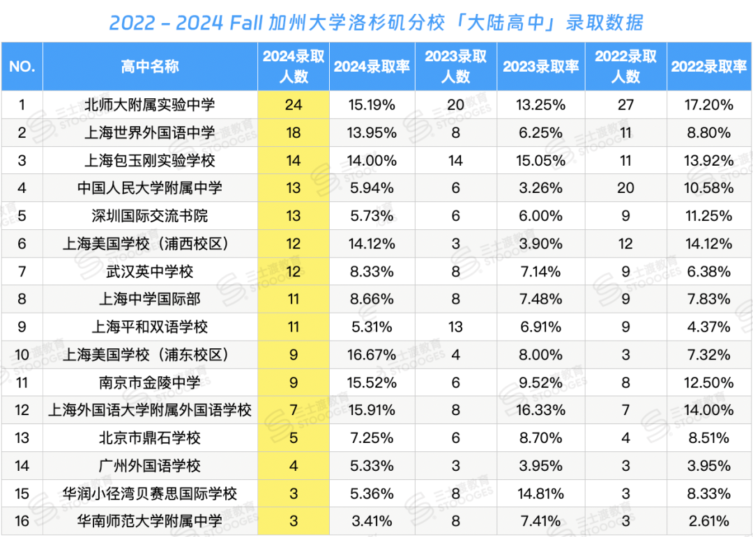 最受UC偏爱的大陆高中出炉!你的高中上榜了吗? 最受UC偏爱的大陆高中出炉!你的高中上榜了吗?