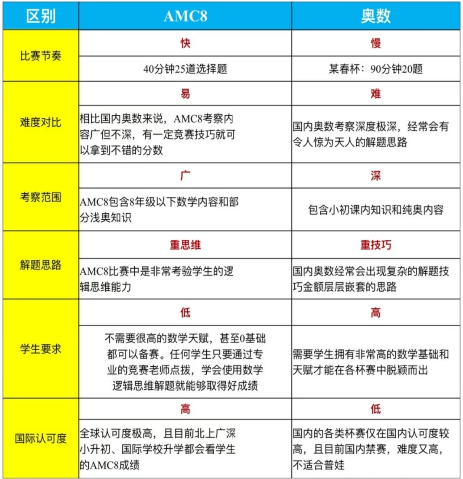 小學(xué)奧數(shù) vs AMC8：為什么越來(lái)越多家長(zhǎng)選擇后者？附AMC8數(shù)學(xué)競(jìng)賽備考規(guī)劃