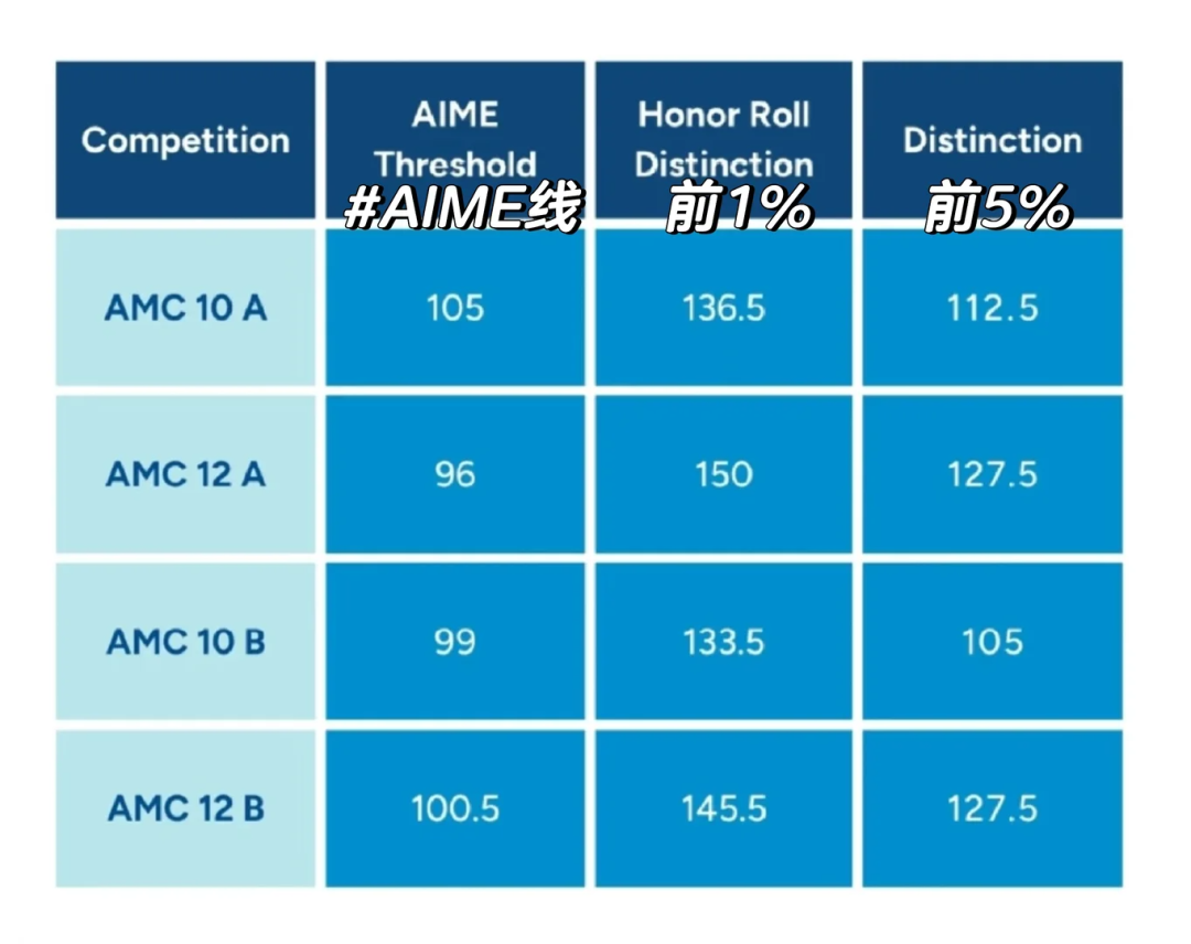 重磅！25年AMC10/12分数线已出，附2026年AIME考试时间~