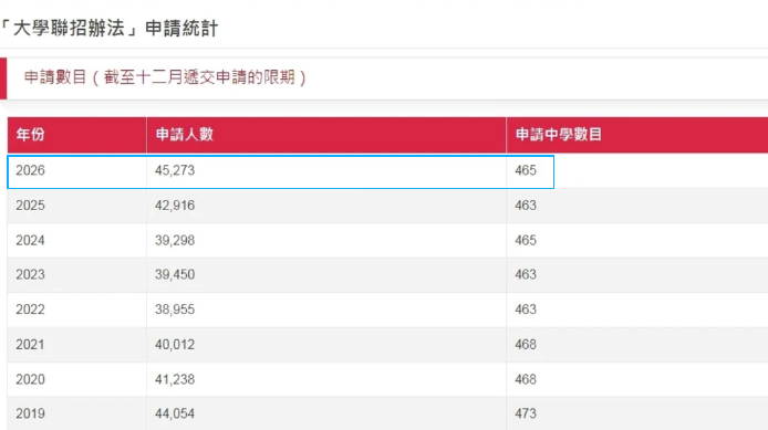 JUPAS申请创8年新高!港校竞争进入“白热化” ?! JUPAS申请创8年新高!港校竞争进入“白热化” ?!