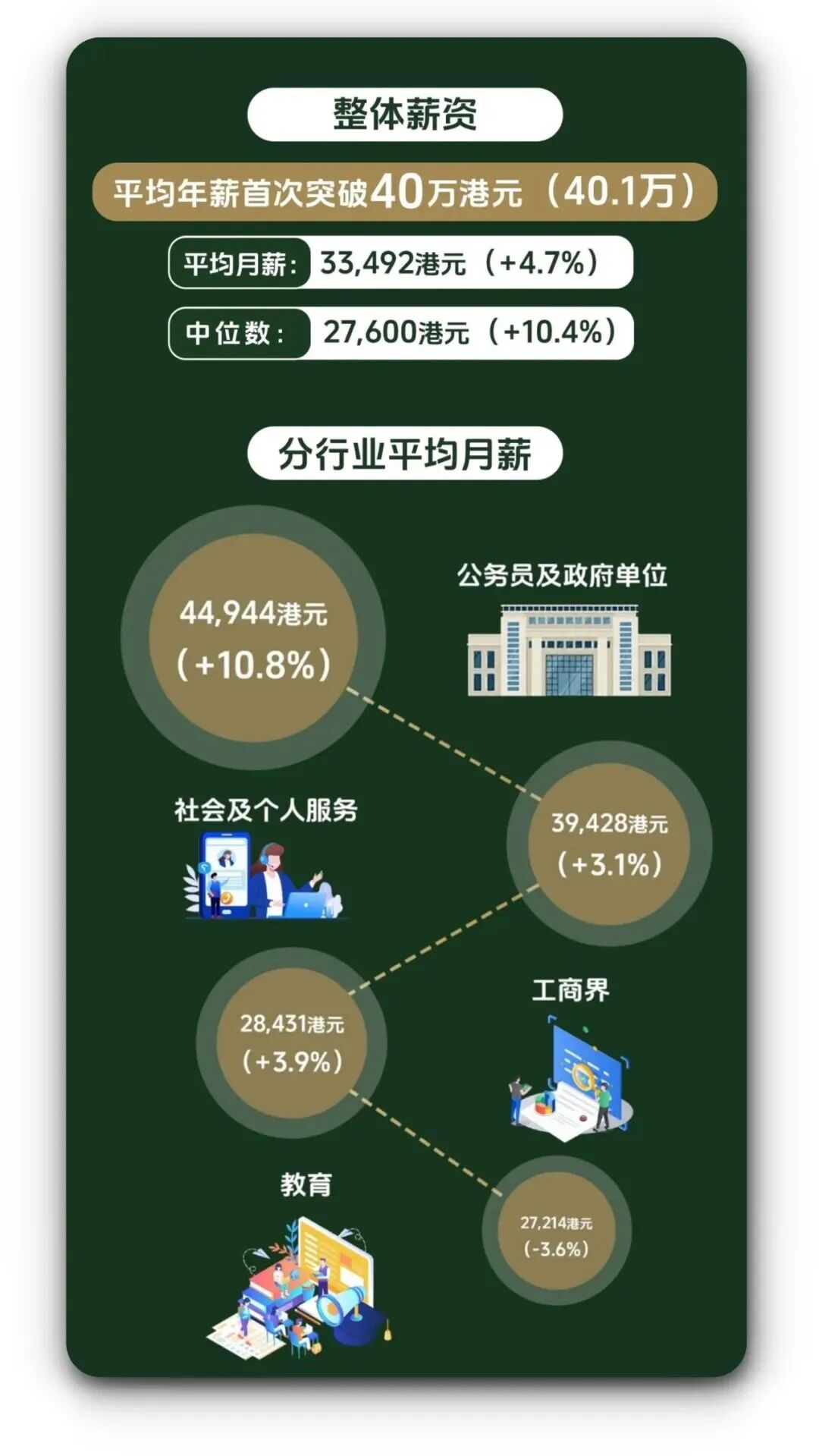 香港大学发布2024年本科毕业生就业调查！平均年薪首次突破40万！