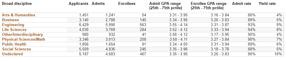 UC九校本科专业最新录取率曝光!这些专业申请难度直冲“地狱级”,入局需谨慎! UC九校本科专业最新录取率曝光!这些专业申请难度直冲“地狱级”,入局需谨慎!