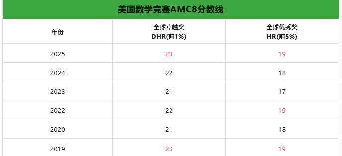 AMC8竞赛怎么报名?AMC8数学竞赛考试安排! AMC8竞赛怎么报名?AMC8数学竞赛考试安排!