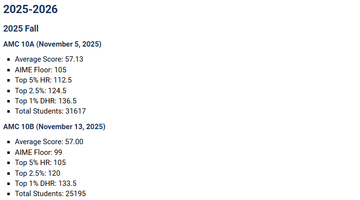 2025年AMC10分数线上涨!2026年该如何备赛?附AMC10培训! 2025年AMC10分数线上涨!2026年该如何备赛?附AMC10培训!