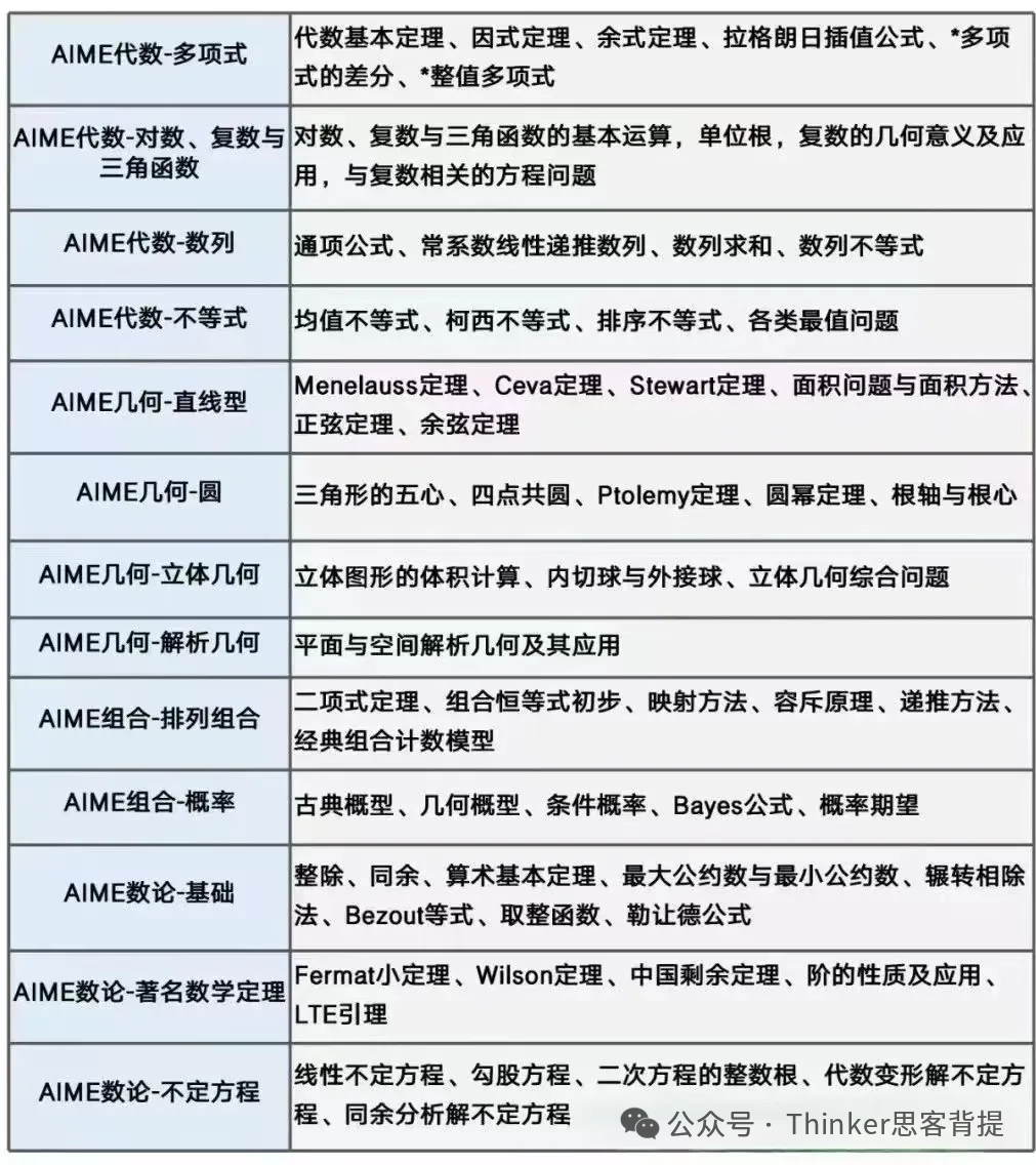 2026 AIME考试时间确定!AIME II晋级分数线公布!AIME竞赛培训-冲刺班报名中~ 2026 AIME考试时间确定!AIME II晋级分数线公布!AIME竞赛培训-冲刺班报名中~