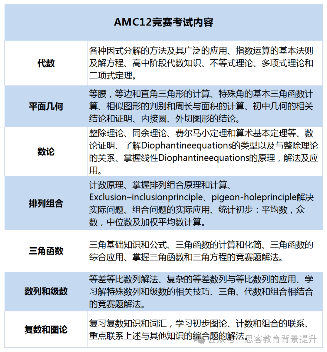 2025年AMC12分数线上涨!2026AMC12竞赛备考攻略请查收! 2025年AMC12分数线上涨!2026AMC12竞赛备考攻略请查收!