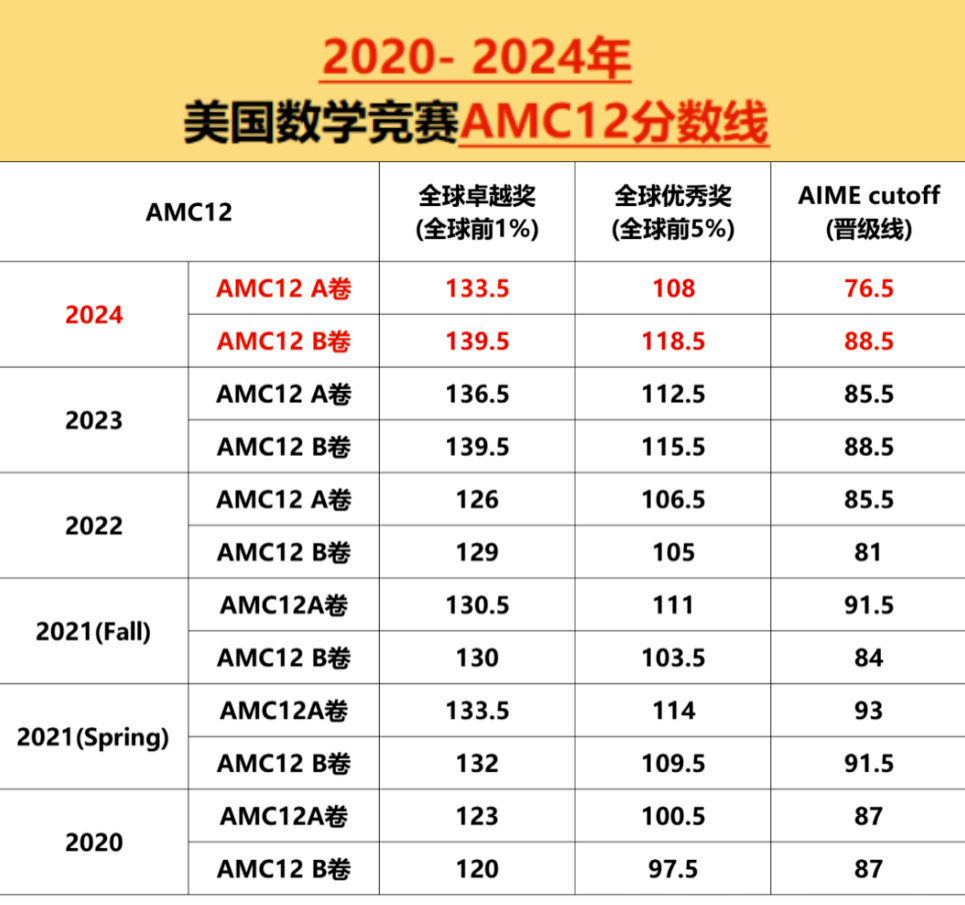 2025AMC10/12分数线已出！晋级AIME需要多少分？
