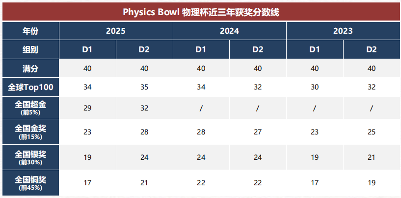 2026 物理碗报名已开启!美国物理碗考试内容全拆解,备赛不跑偏! 2026 物理碗报名已开启!美国物理碗考试内容全拆解,备赛不跑偏!