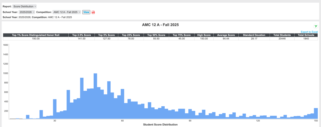 AMC出分！19%获得全球TOP1%奖项！63%入选AIME邀请赛！这所学校太牛了