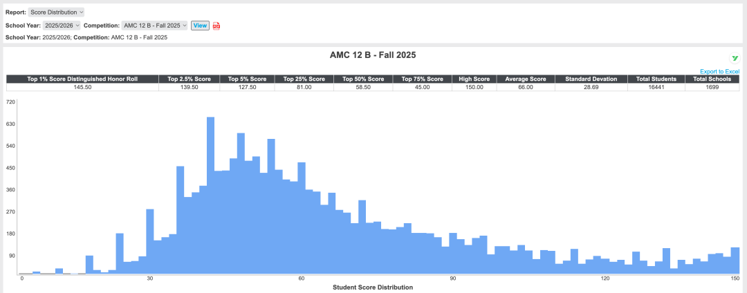 AMC出分！19%获得全球TOP1%奖项！63%入选AIME邀请赛！这所学校太牛了
