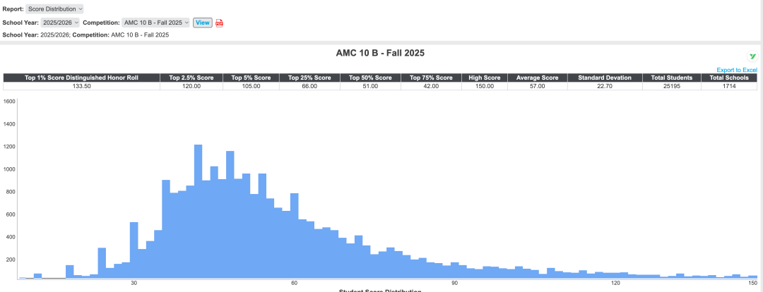 AMC出分！19%获得全球TOP1%奖项！63%入选AIME邀请赛！这所学校太牛了