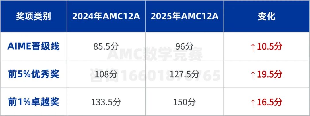从AMC12满分前1%到AIME晋级翻车，AMC的墙到底有多高？