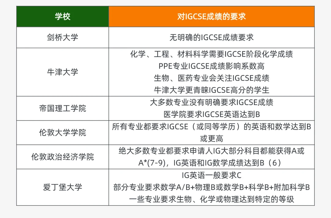7A*学霸缺IGCSE被牛津拒？招生官揭秘IGCSE成绩重要性！附机构IGCSE课程辅导