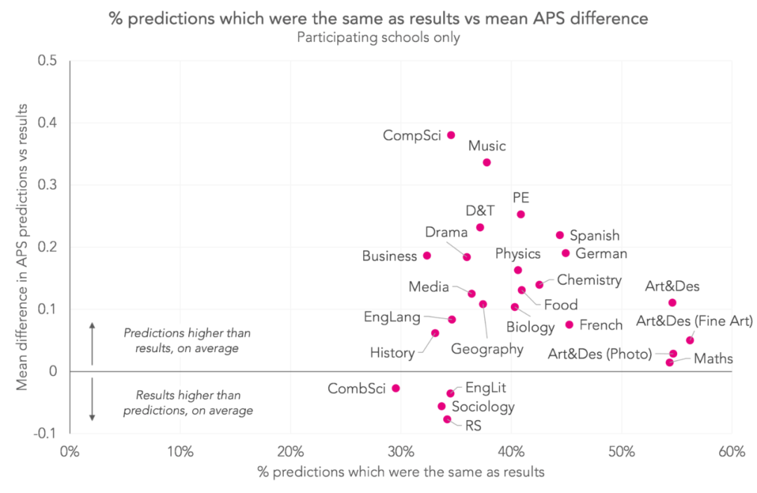 预估分准确率不足一半，靠老师打的分申英国大学真的靠谱吗？