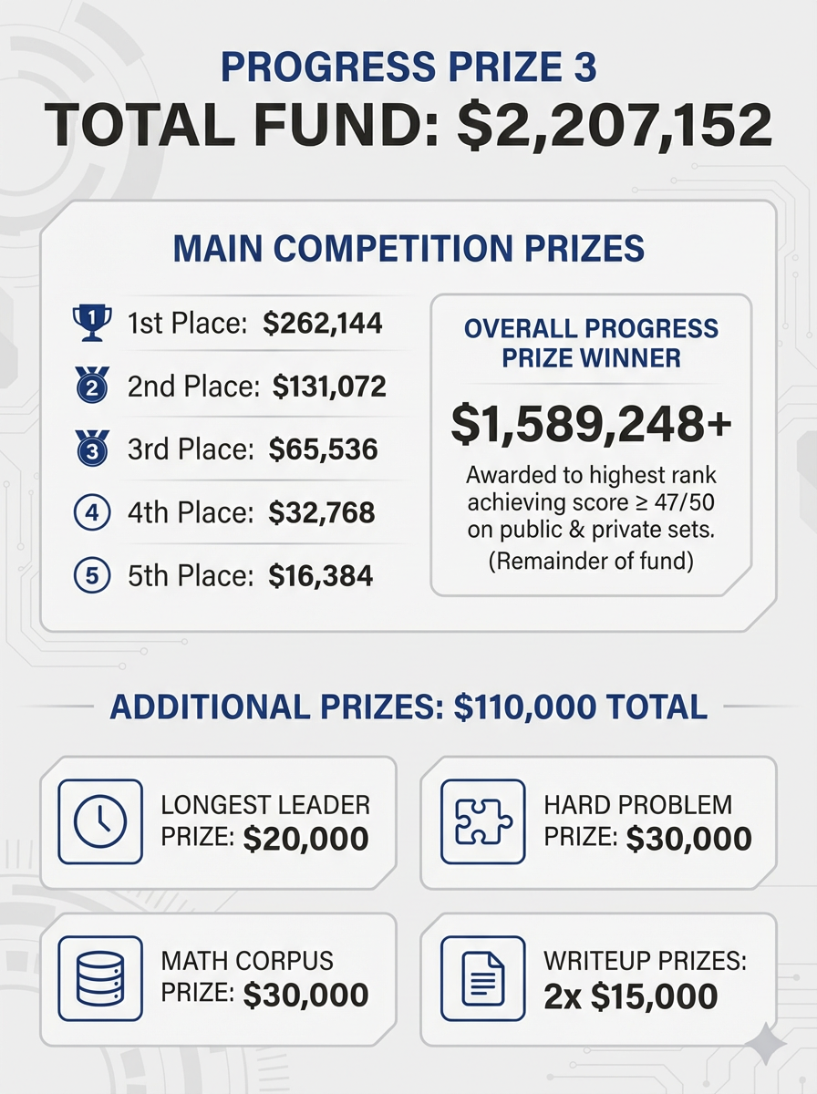 奖金200万美金的AIMO如何重新定义顶尖名校青睐的“AI+Math”复合背景? 奖金200万美金的AIMO如何重新定义顶尖名校青睐的“AI+Math”复合背景?