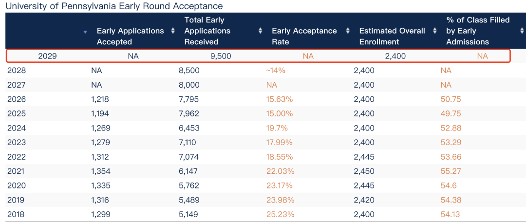 宾大录取率跌破5%：被选中的人做对了什么？